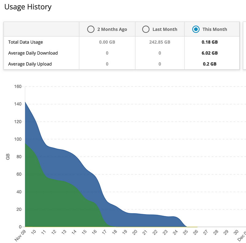 Data usage screenshot