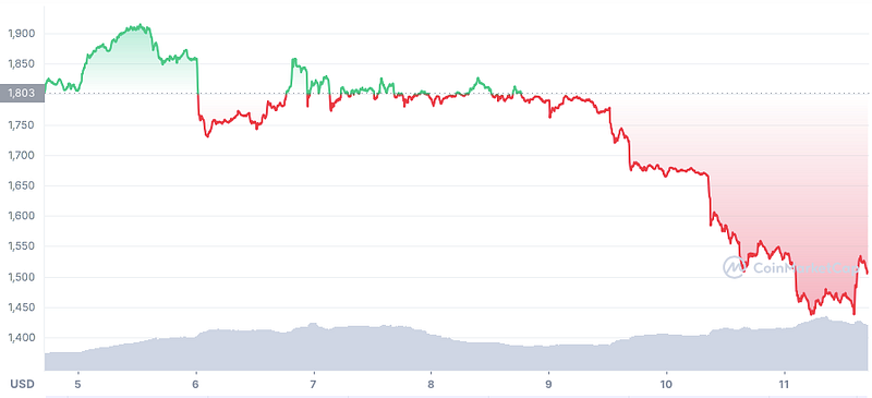 Ethereum Price Drop Analysis