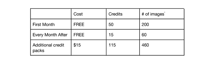 Credit system chart for DALL-E2