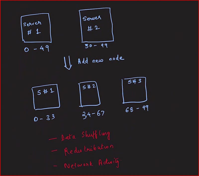 Redistribution of hashes upon adding a server.