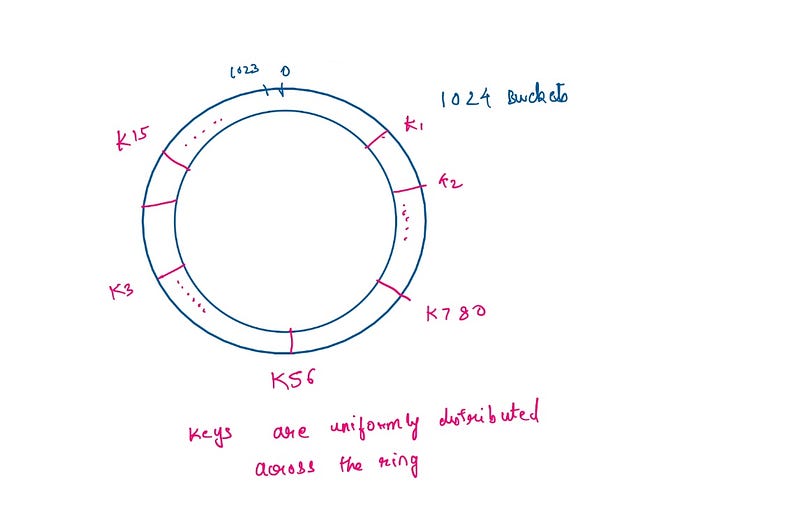 Visualization of keys mapped on a hashing ring.