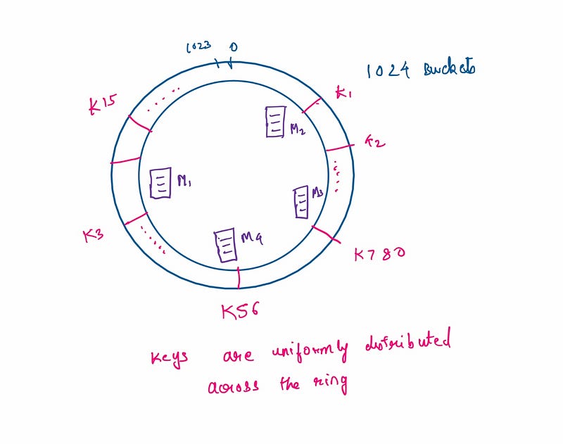 Placement of machines in the hashing ring.