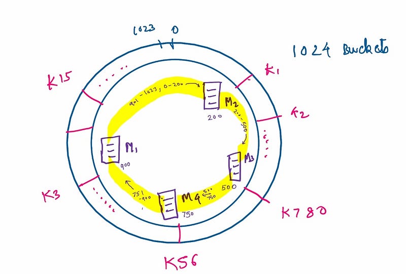 Assignment of keys to machines in the hashing ring.