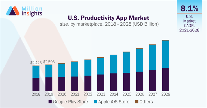 Data insights on productivity app trends