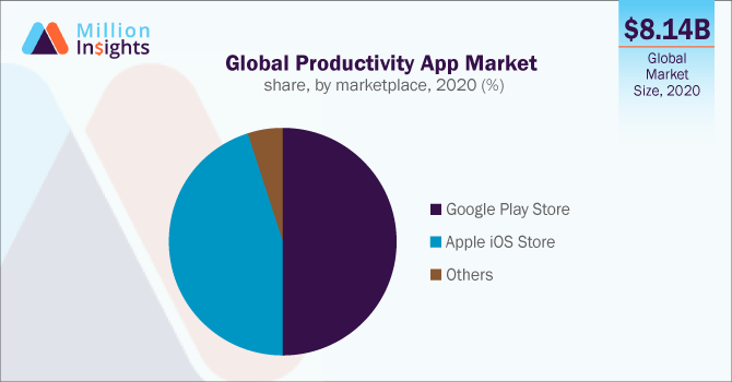 Graphical representation of productivity app growth statistics