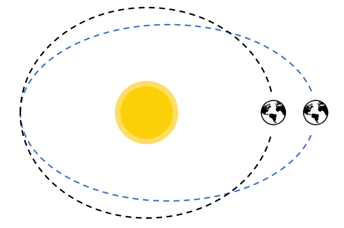 The Earth's elliptical orbit and its effect on climate