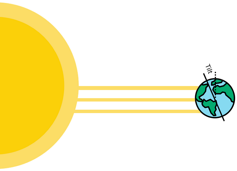 The impact of Earth's axial tilt on seasonal changes