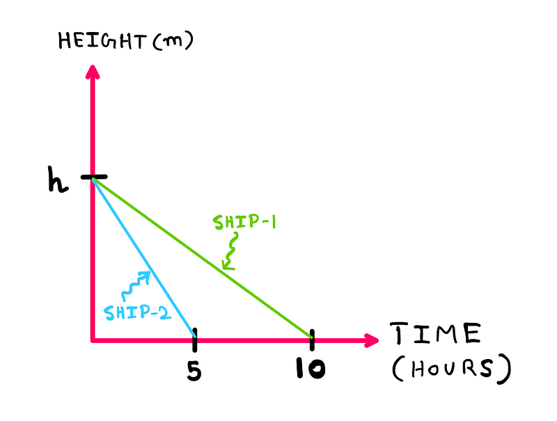 Graph of ship heights over time