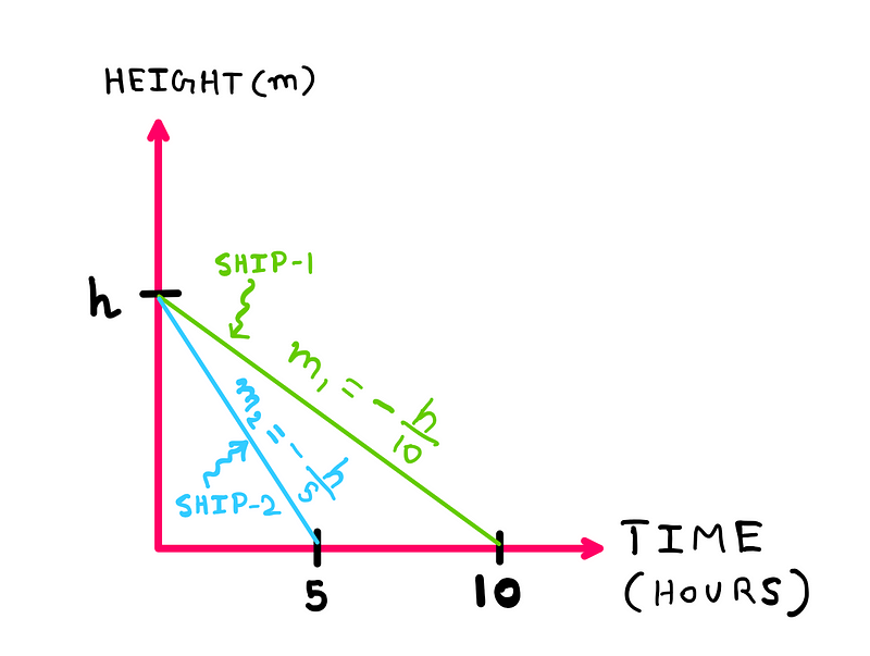 Graph of ship heights with slopes