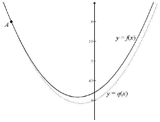 Graph demonstrating the relationship between f(x) and q(x)