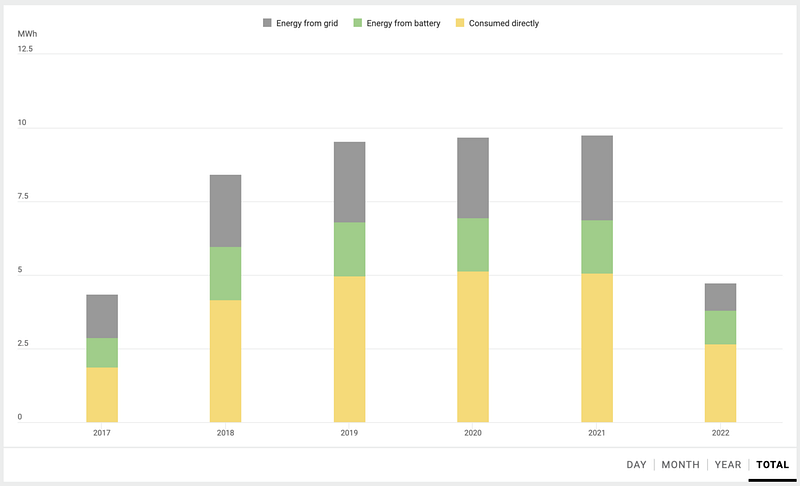 Annual energy consumption data