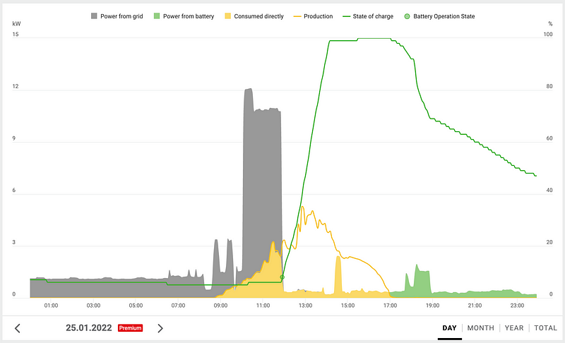 Daily winter energy consumption chart