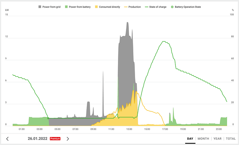 Another daily winter energy consumption chart