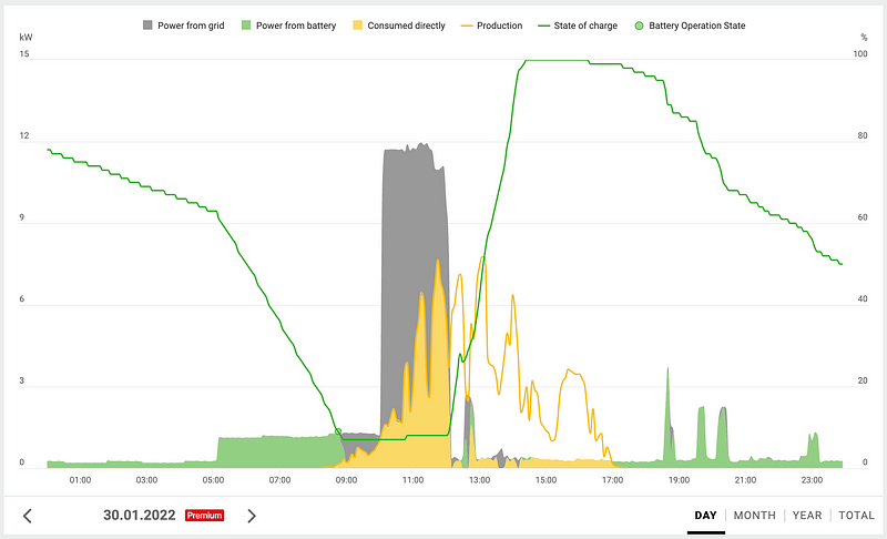 Further daily winter energy consumption data