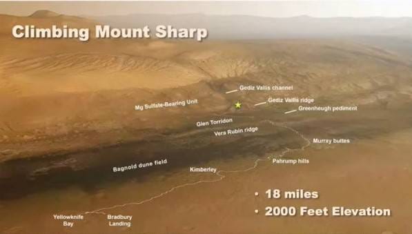 Curiosity rover's path through Gale Crater