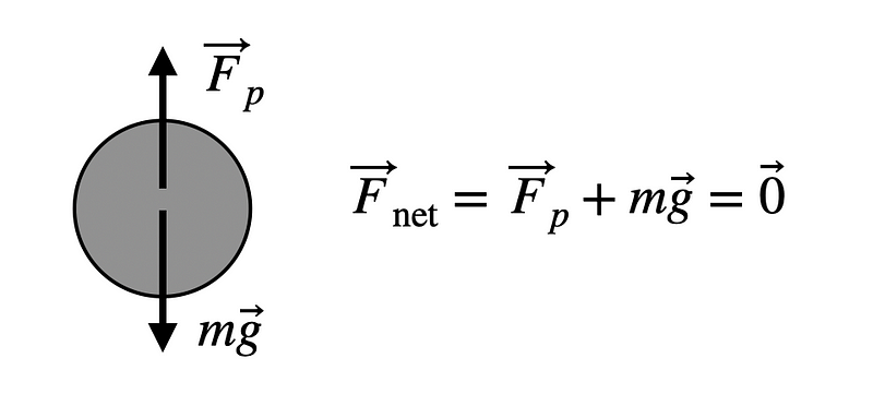 Understanding Rigid Body Equilibrium