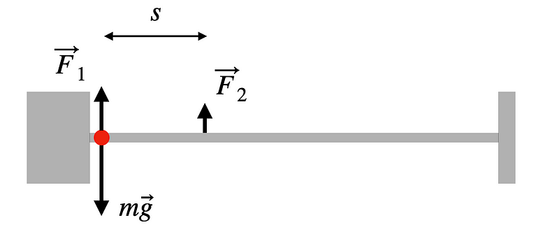 Force Diagram for Off-Balance Barbell