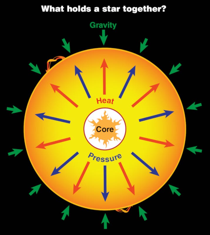 Stellar fusion process