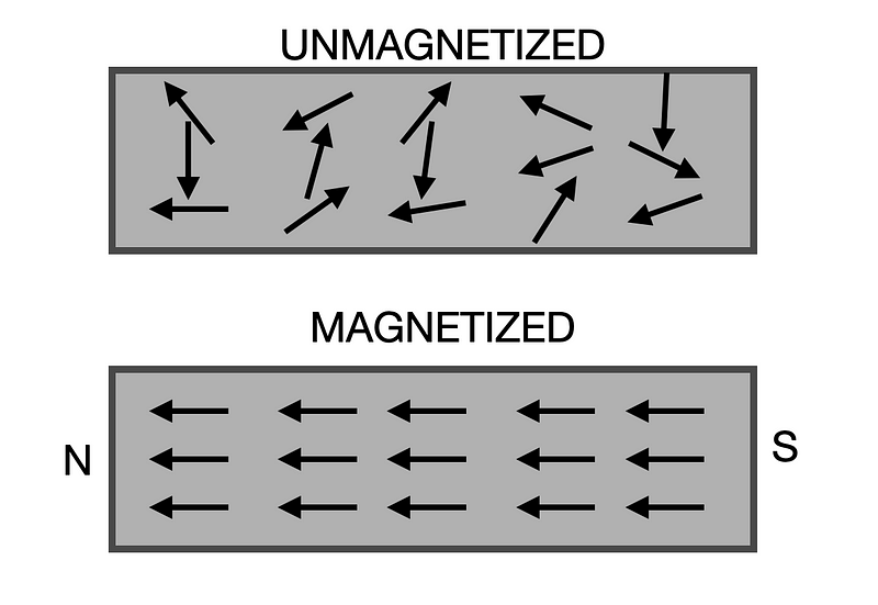 Diagram of magnetized vs. unmagnetized nail