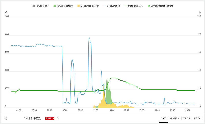 Daily energy production chart for vertical panels