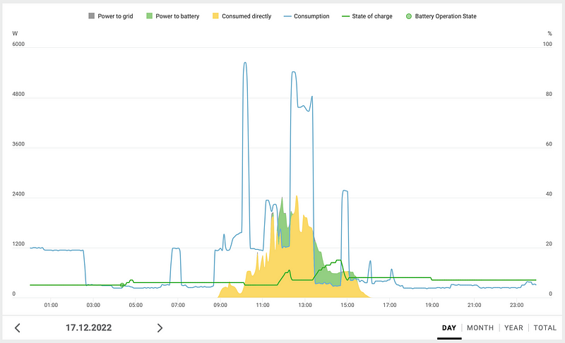 Energy production after snow clearing