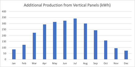 Projected additional energy production from vertical panels