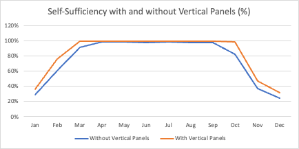 Self-sufficiency comparison with and without vertical panels