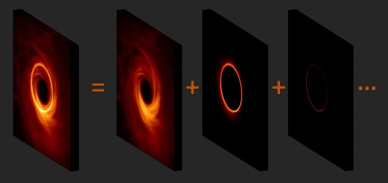 The photon ring around a black hole