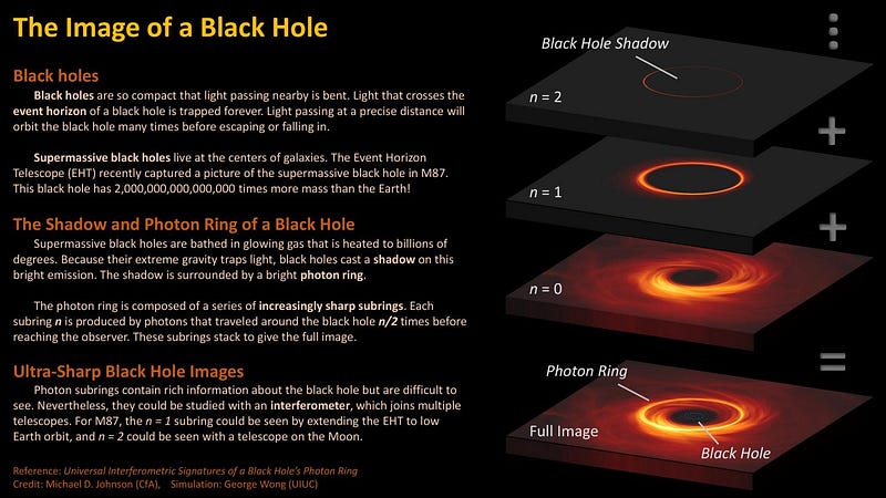 Simulation of a black hole's photon ring