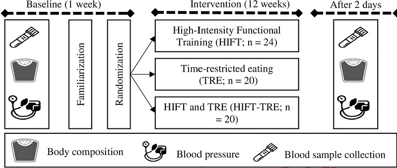 Lipid levels before and after intervention