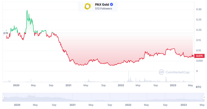 Historical price and trading volume of PAXG to BTC