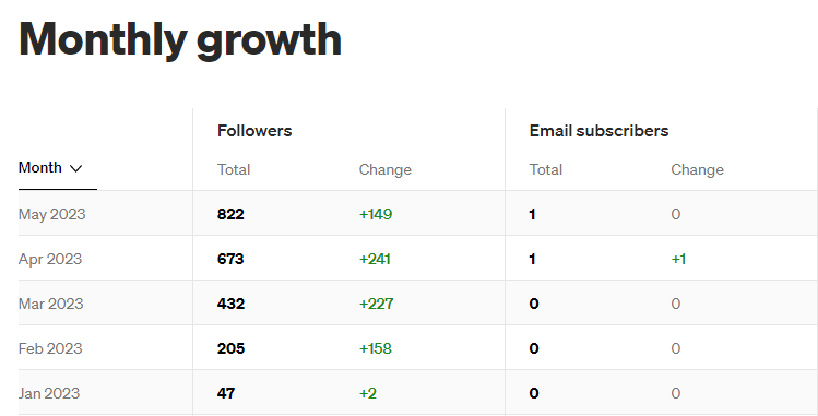 Monthly follower growth chart