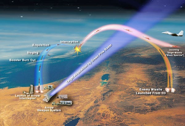 Arrow Missile Defense System