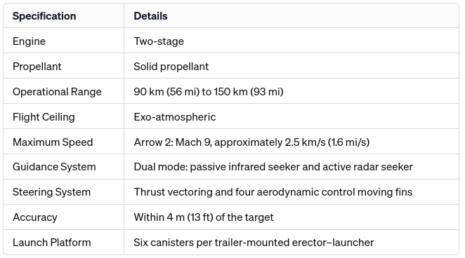 Arrow 3 Missile Defense Capabilities