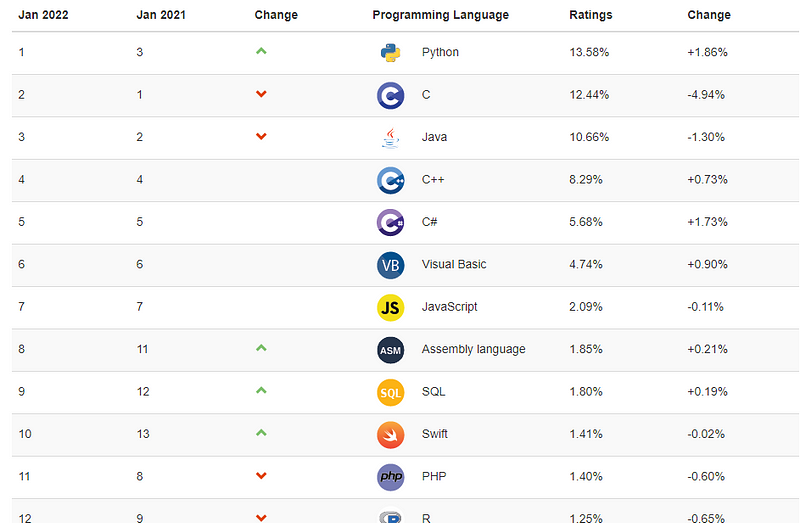 TIOBE Index Ranking of Programming Languages