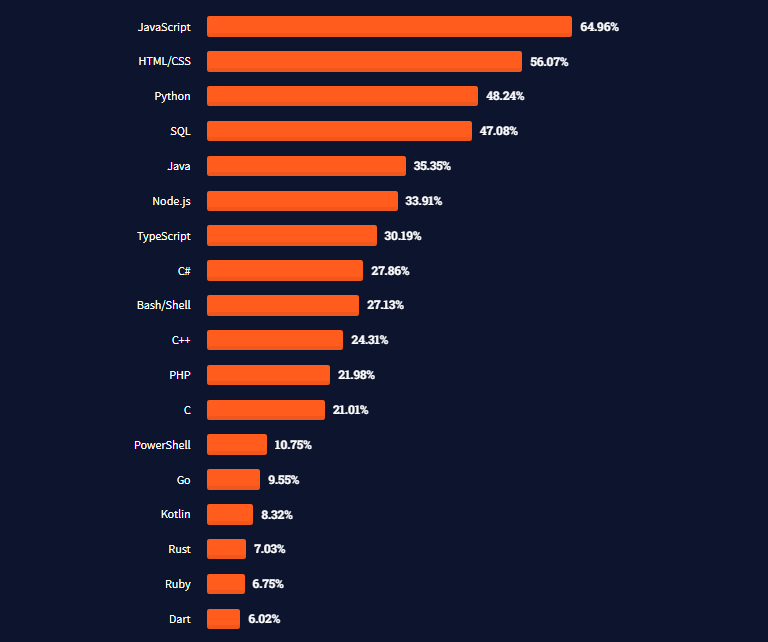 Programming Languages Popularity Ranking