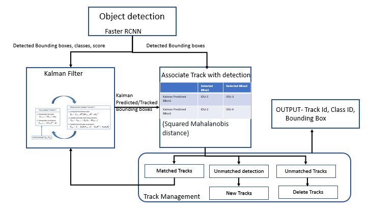 Overview of the SORT methodology