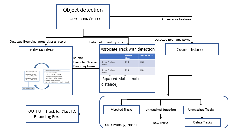 Detailed view of Deep SORT tracking process