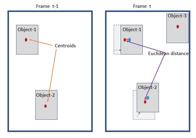 Diagram illustrating centroid-based tracking