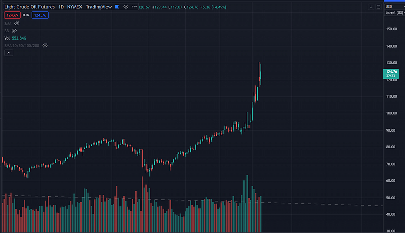 Oil futures price chart