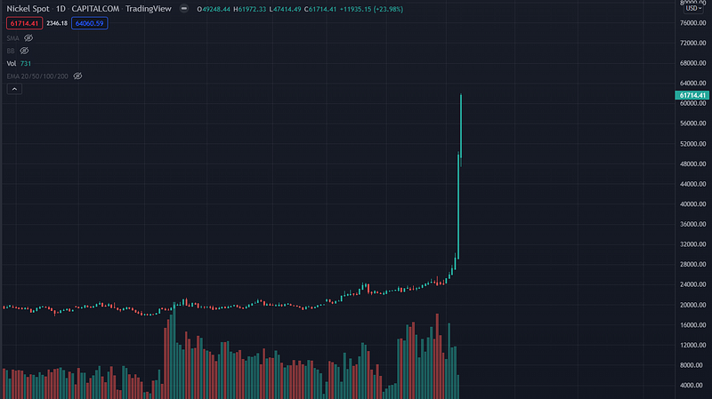 Nickel price trends