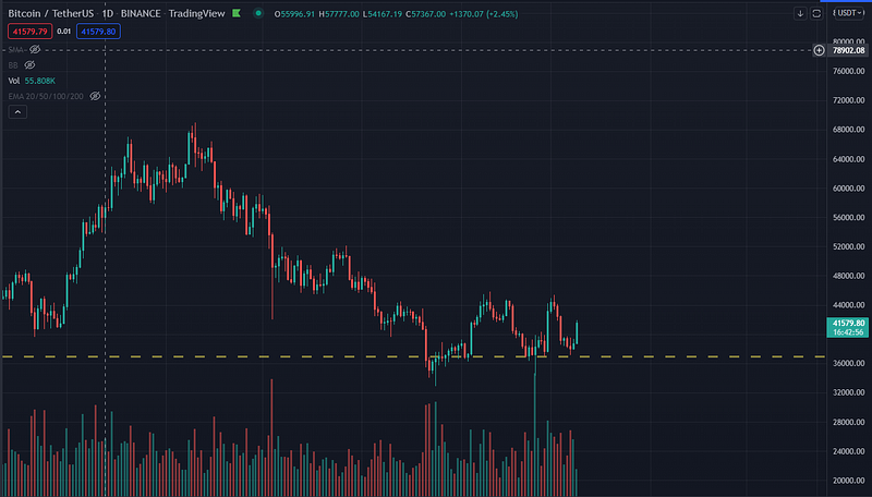 Bitcoin price trends