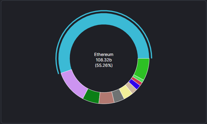 Ethereum's total value locked chart