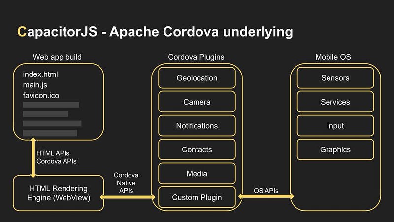 CapacitorJS for managing app sources and plugins