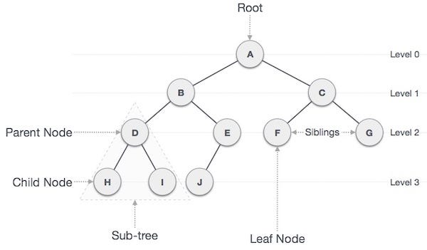 Visual representation of Binary Tree structure