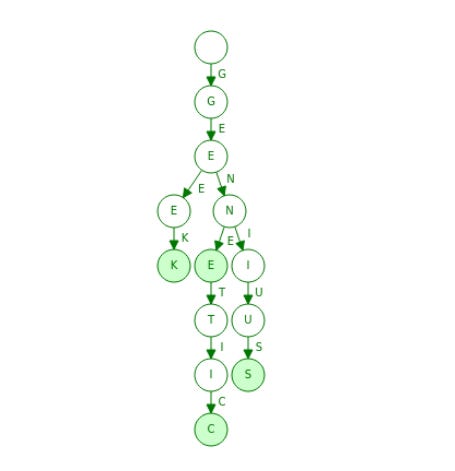 Diagram illustrating the structure of a Trie