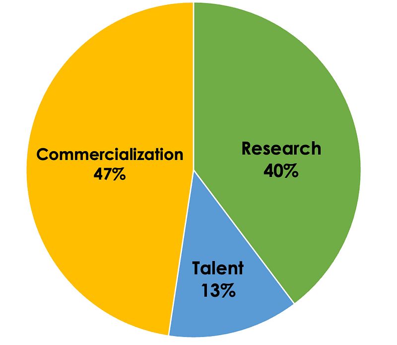 Investment Distribution in Canada's Quantum Strategy