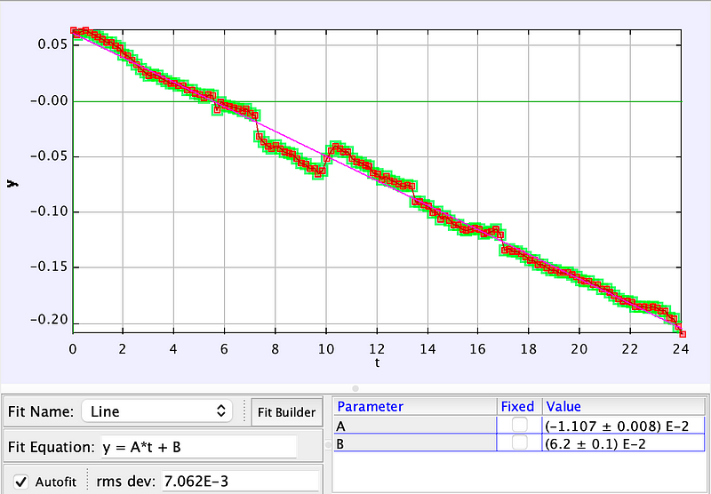 Graph of Woody's vertical motion in the ISS