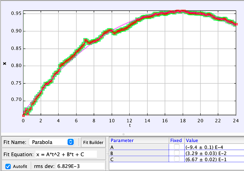 Graph of Woody's horizontal motion in the ISS