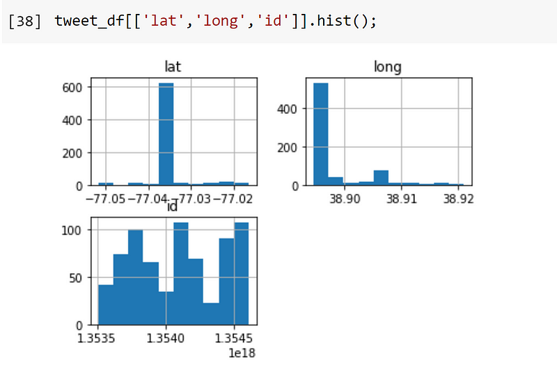 Histograms of tweet locations